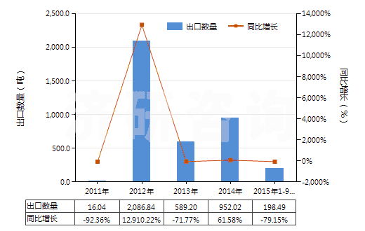 2011-2015年9月中國甲基二乙醇胺(HS29221940)出口量及增速統(tǒng)計